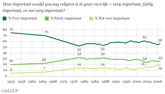 How Important Would You Say Religion Is in Your Own Life? 1952-2009 Trend