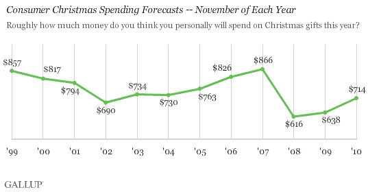 1999-2010 Trend: Expected Christmas Spending -- November of Each Year, 1999-2010