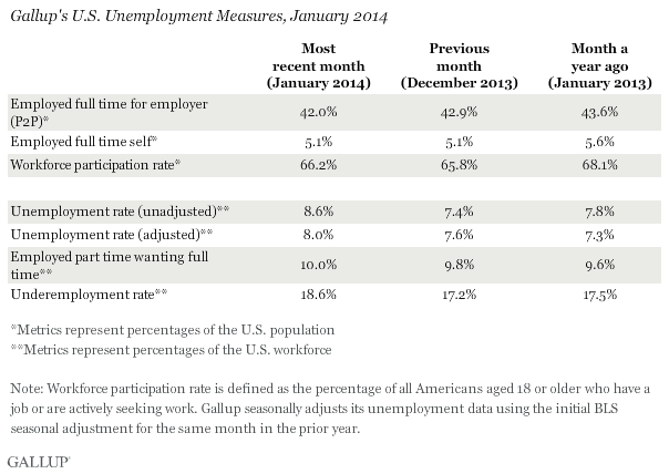 Gallup's U.S. Unemployment Measures, January 2014