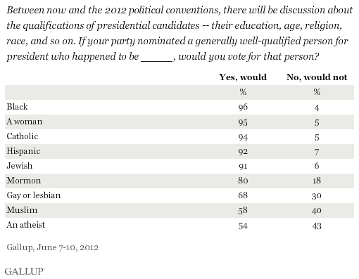 Between now and the 2012 political conventions, there will be discussion about the qualifications of presidential candidates -- their education, age, religion, race, and so on. If your party nominated a generally well-qualified person for president who happened to be _____, would you vote for that person? June 2012 results