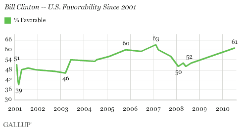 Bill Clinton -- U.S. Favorability Since 2001