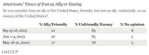 Trend: Americans' Views of Iran as Ally or Enemy
