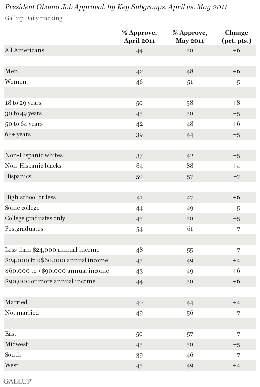 President Obama Job Approval, by Key Subgroups, April vs. May 2011