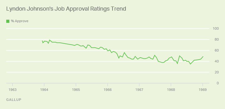 Lyndon Johnson's Job Approval Ratings Trend