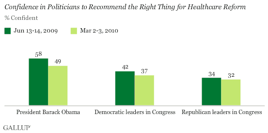 Confidence in Politicians to Recommend the Right Thing for Healthcare Reform
