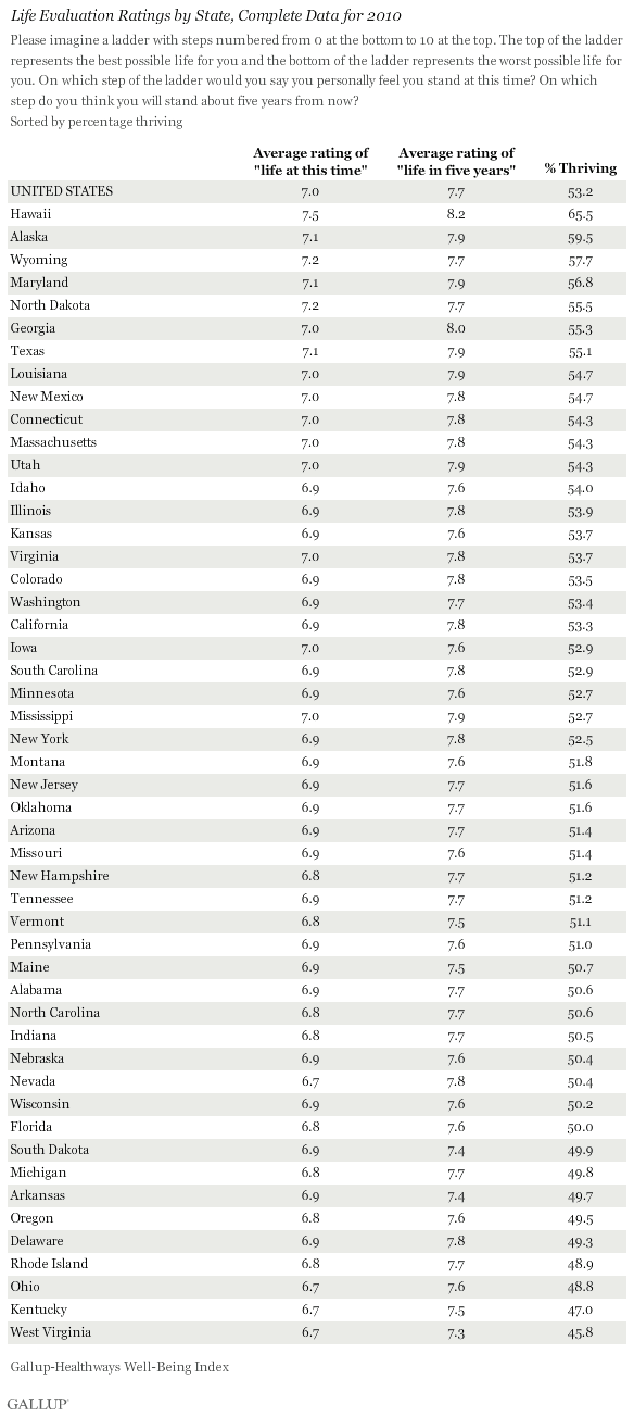 Life evaluation ratings by state