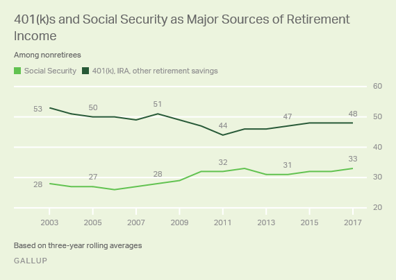 401(k)s and Social Security as Major Sources of Retirement Income