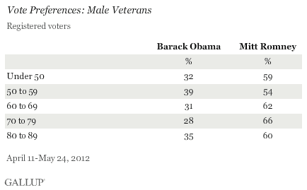 Vote Preferences: Male Veterans, April-May 2012