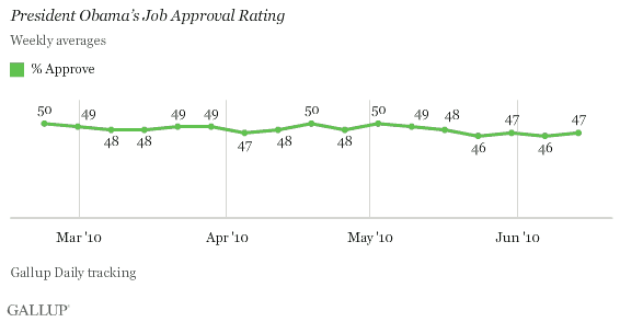 President Obama's Job Approval Rating, Weekly Averages, Late February-Mid-June 2010