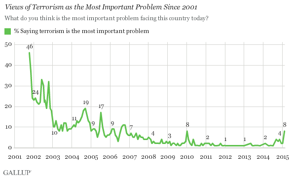 Views of Terrorism as the Most Important Problem Since 2001