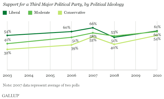 2003-2010 Trend: Support for a Third Major Political Party, by Political Ideology