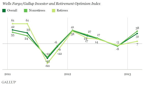 Trend: Wells Fargo/Gallup Investor and Retirement Optimism Index