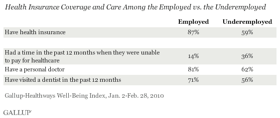 Health Insurance Coverage and Care Among the Employed vs. the Underemployed