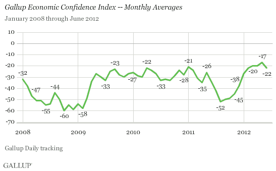 Gallup Economic Confidence Index -- Monthly Averages, January 2008 to June 2012