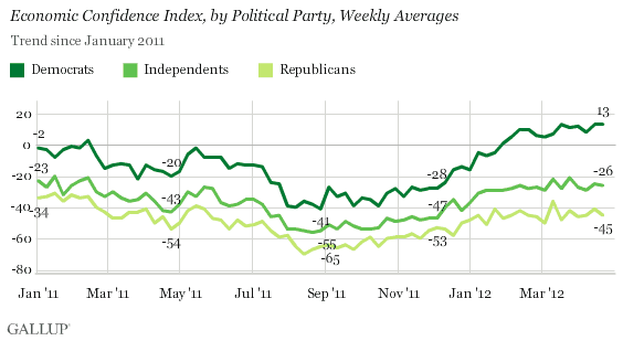 Trend: Economic Confidence Index, by Political Party, Weekly Averages