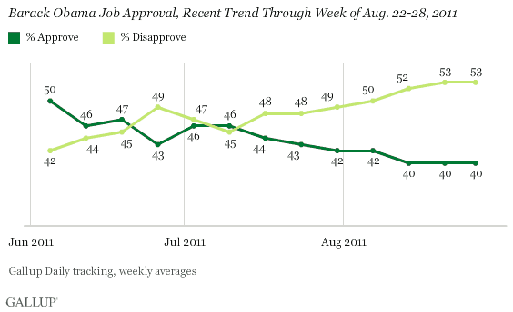 Barack Obama Job Approval, Recent Trend Through Week of Aug. 22-28, 2011