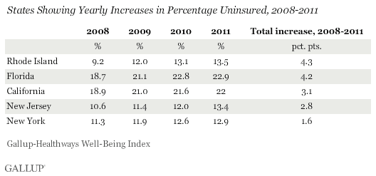 States Showing Yearly Increases in Percentage Uninsured, 2008-2011