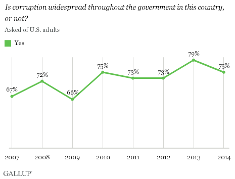 Is corruption widespread throughout the government in this country, or not?