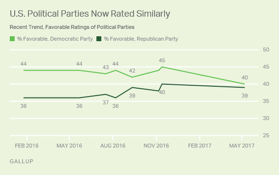 US Political Parties Now Rated Similarly