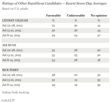 Ratings of Other Republican Candidates -- Recent Seven-Day Averages