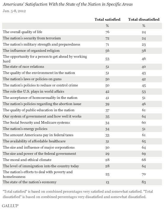 Americans' Satisfaction With the State of the Nation in 24 Specific Areas, January 2012