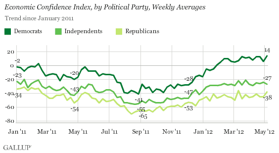Economic Confidence Index, by Political Party, Weekly Averages Since January 2011