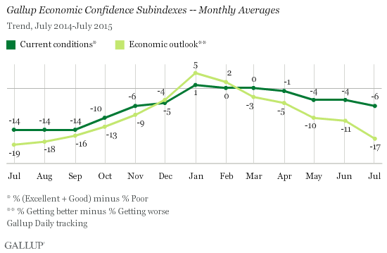 Trend: Gallup Economic Confidence Subindexes -- Monthly Averages 