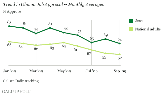 Trend in Obama Job Approval -- Monthly Averages, Jews and National Adults