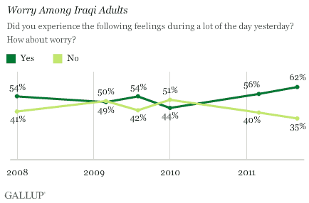 Worry among Iraqi adults