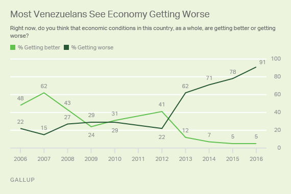 Venezuelans' Outlook for the National Economy