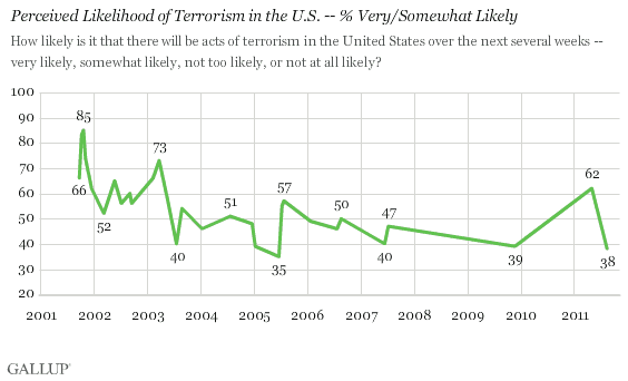 2001-2011 Trend: Perceived Likelihood of Terrorism in the U.S. -- % Very/Somewhat Likely