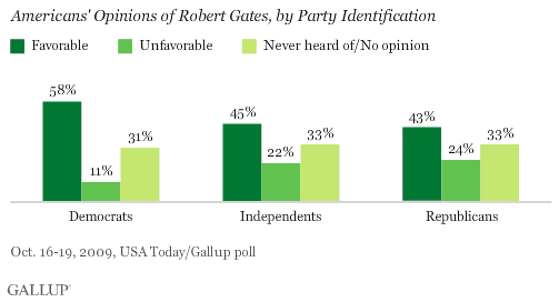 Americans' Opinions of Secretary of Defense Robert Gates, by Party ID