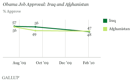 Obama Job Approval Trend: Iraq and Afghanistan