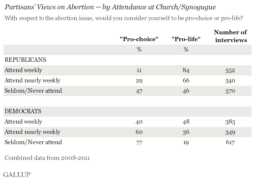 Partisans' Views on Abortion, by Attendance at Church/Synagogue, 2008-2011 Data Aggregation