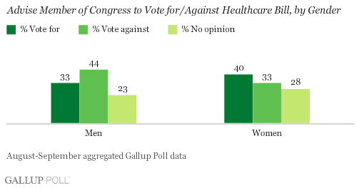 Member of Congress Vote for/Against Healthcare Bill, by Gender