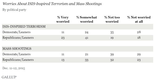 Worries About ISIS-Inspired Terrorism and Mass Shootings, by Political Party, December 2015