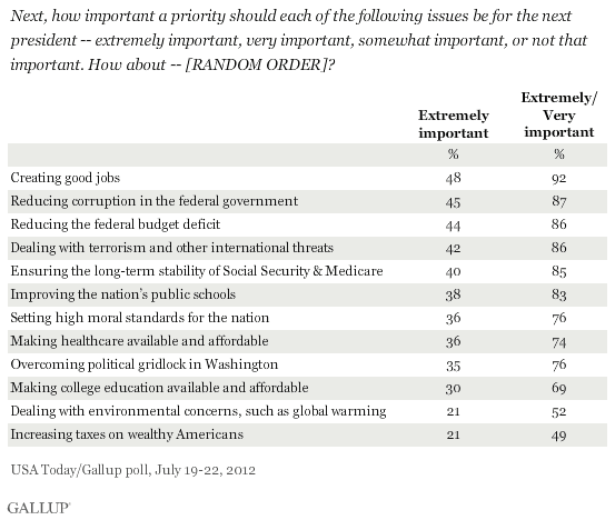 Next, how important a priority should each of the following issues be for the next president -- extremely important, very important, somewhat important, or not that important. How about -- [RANDOM ORDER]? July 2012 results