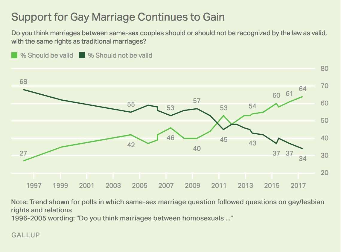 Support for gay marriage by age