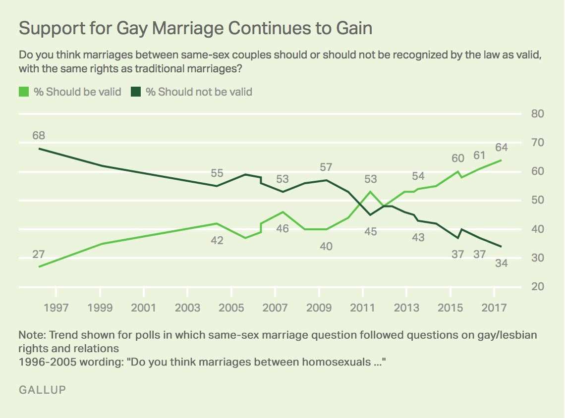 U S Support For Gay Marriage Edges To New High