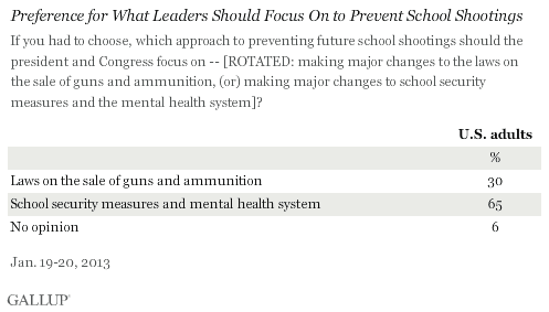 Preference for What Leaders Should Focus On to Prevent School Shootings, January 2013