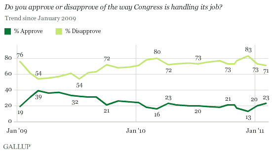 January 2009-February 2011 Trend: Do you approve or disapprove of the way Congress is handling its job?