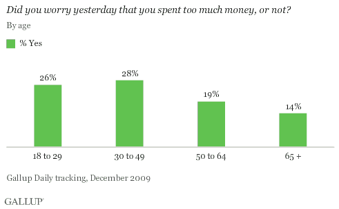 Did You Worry Yesterday That You Spent Too Much Money? By Age, December 2009