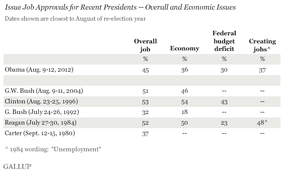 President Barack Obama Approval on Issues -- Recent Presidents, Overall and Economic Issues