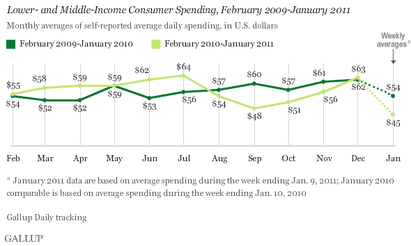Lower- and Middle-Income Consumer Spending, February-January 2011