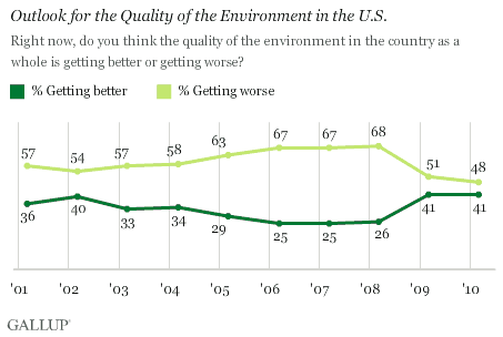 2001-2010 Trend: Outlook for the Quality of the Environment in the U.S.