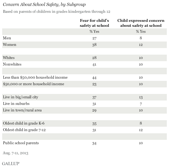 Concern About School Safety, by Subgroup, August 2013