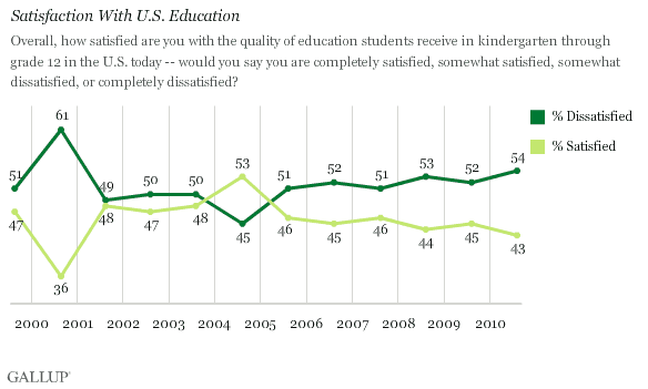 1999-2010 Trend: Satisfaction With U.S. Education
