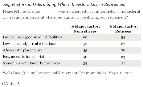 Key Factors in Determining Where Investors Live in Retirement, May 2011, Among Nonretirees and Retirees