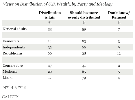 Views on Distribution of U.S. Wealth, by Party and Ideology, April 2013