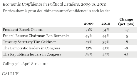 Economic Confidence in Political Leaders, 2009 vs. 2010